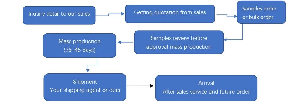 Order processing